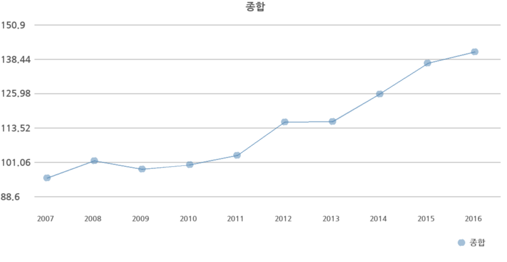 투입과 산출의 결합한 종합 혁신지수를 2007년부터 2016년까지 보여주는 그래프입니다. 2007년 부터 1년 단위로 95.27, 101.46, 98.45, 100.00, 103.46, 115.55, 115.71, 125.77, 136.85, 141.03 순으로 나왔습니다.
