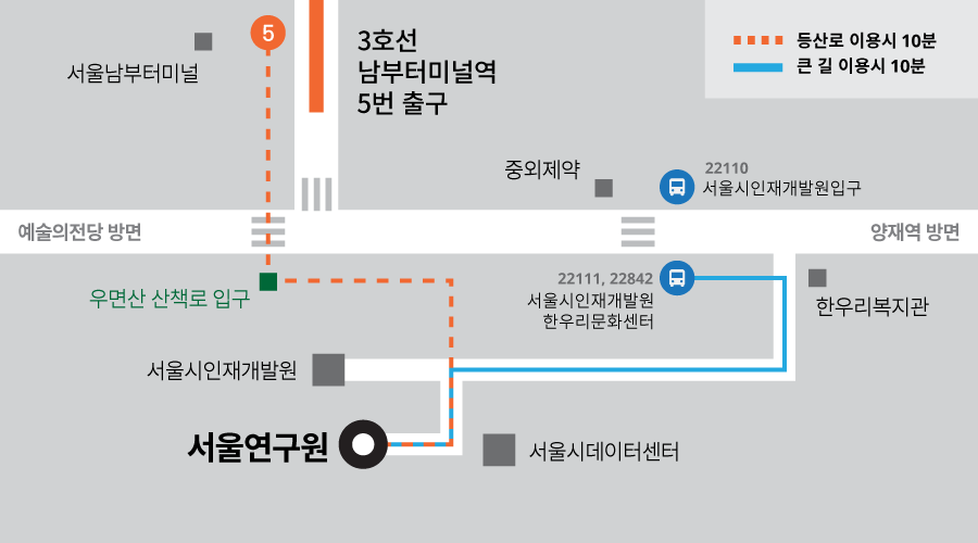 지하철 3호선 남부터미널역 5번 출구에서 직진하여 현대슈퍼빌을 지나 약 200m 직진하면 남부순환로 횡단보도가 나옵니다. 횡단보도를 건너 직진 안내판(서울연구원, 서울특별시 인재개발원)에서 등산로를 따라 도보 이동(총 소요시간 약 10분)하면 서울연구원에 도착할 수 있습니다.