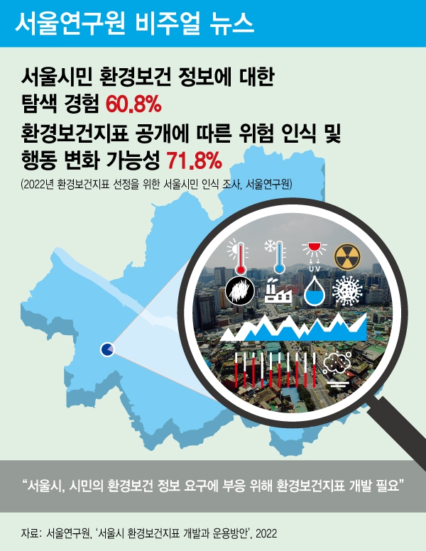 “서울시, 시민의 환경보건 정보 요구에 부응 위해 환경보건지표 개발 필요”