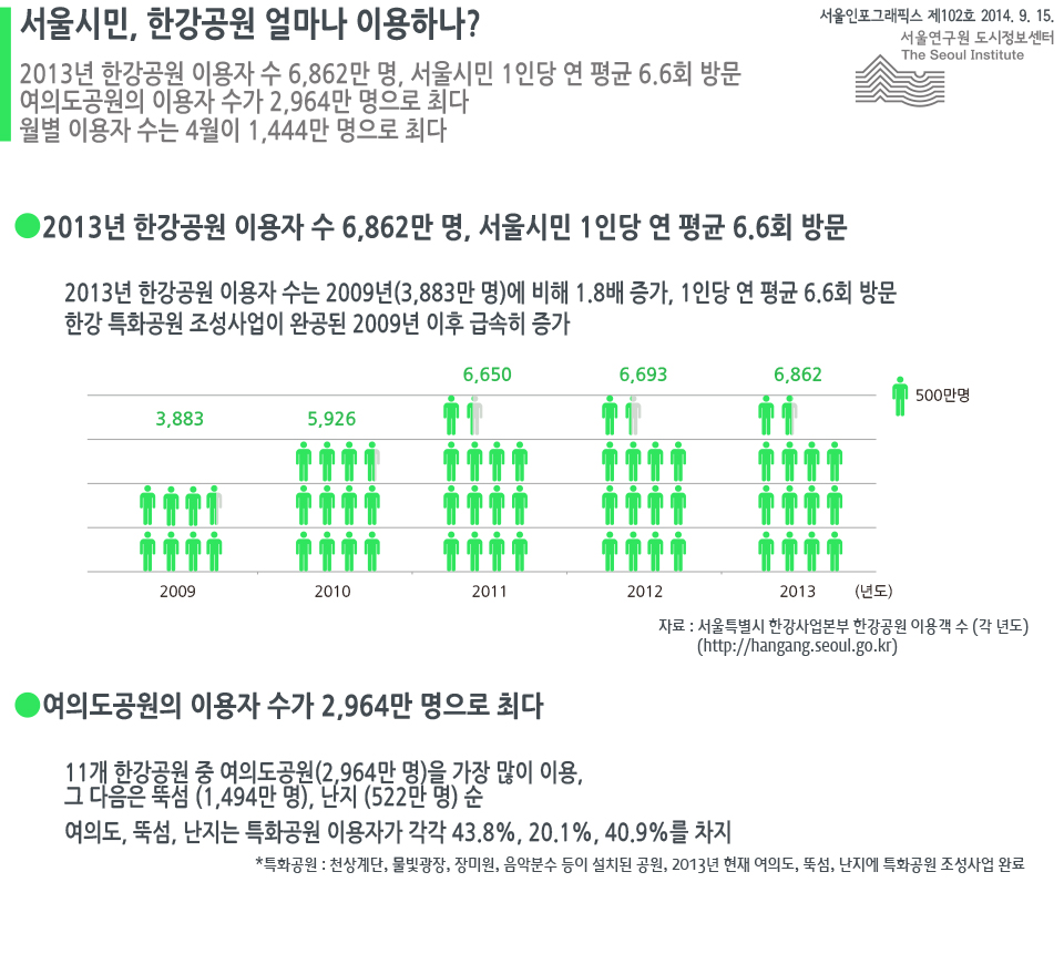 서울시민, 한강공원 얼마나 이용하나?