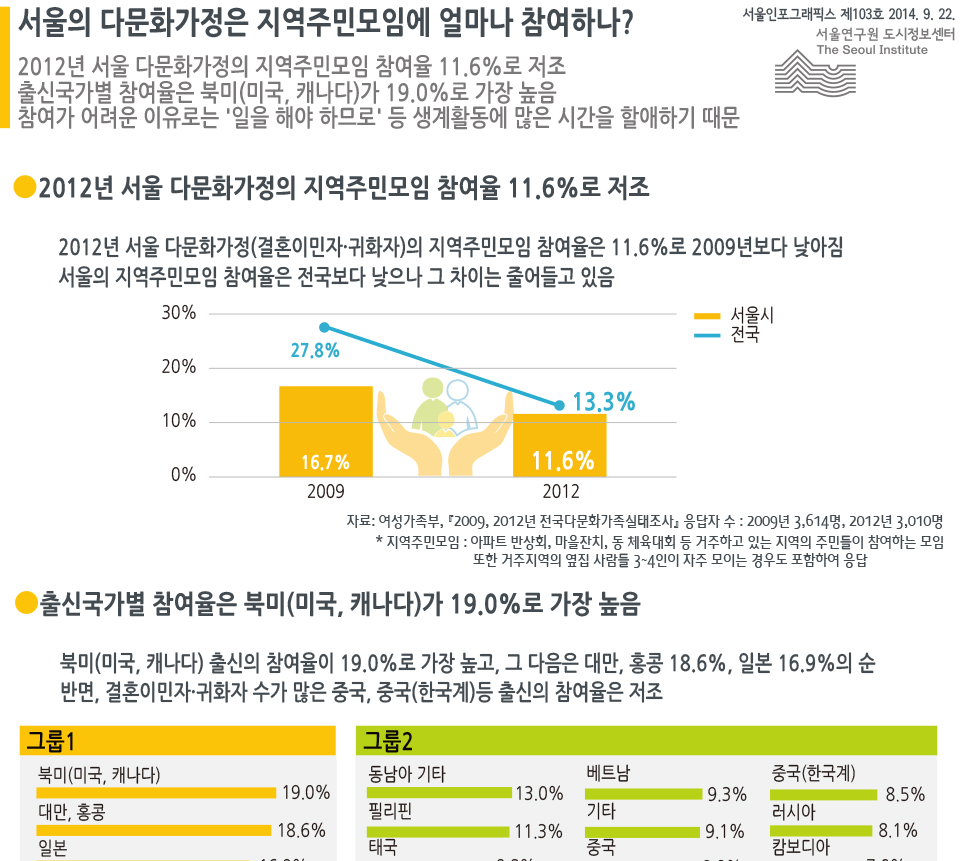 서울의 다문화가정은 지역주민모임에 얼마나 참여하나?