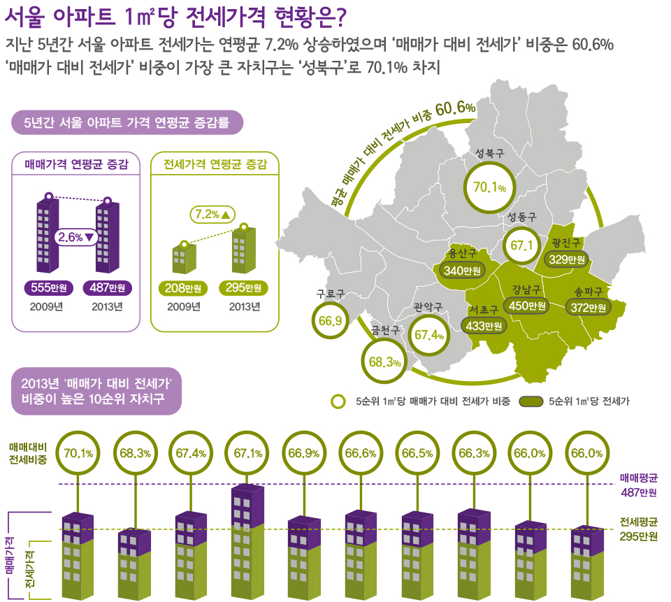 서울 아파트 1㎡당 전세가격 현황은?