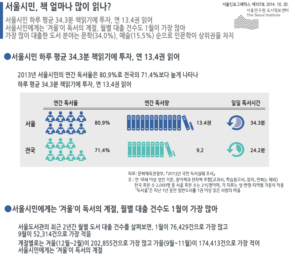 서울시민, 책 얼마나 많이 읽나?