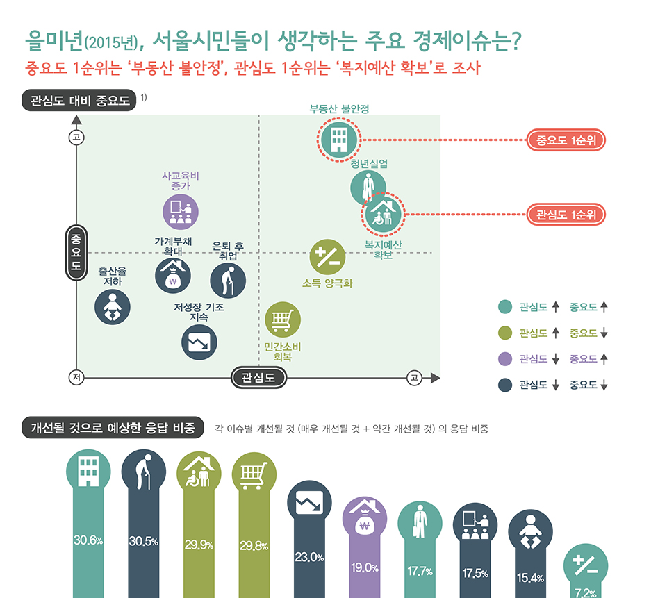을미년(2015년),  서울시민들이 생각하는 주요 경제이슈는?