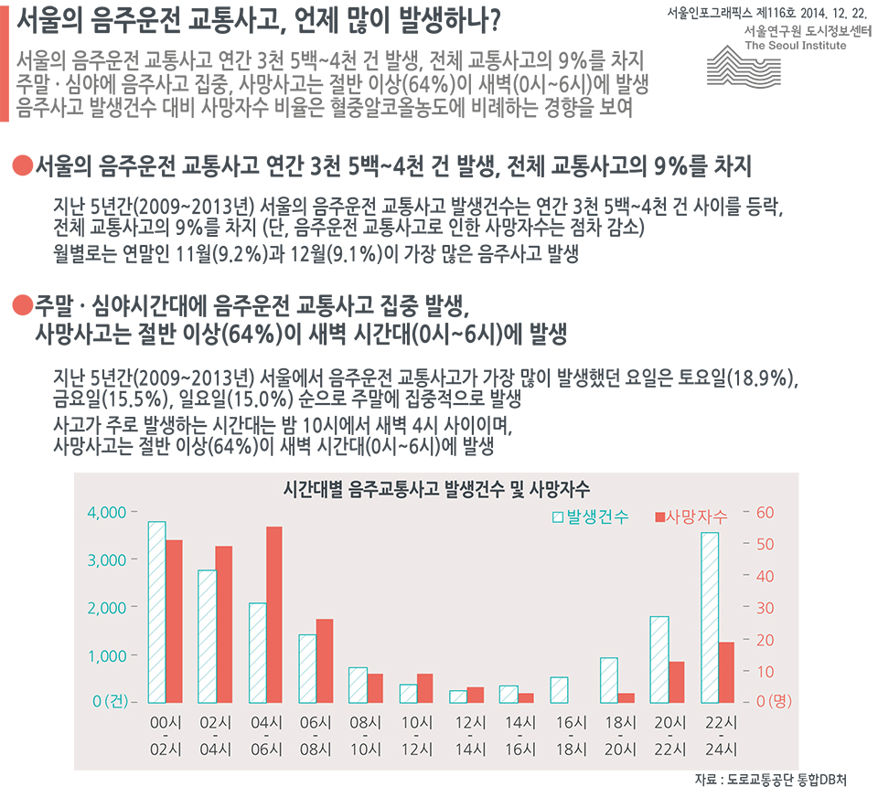 서울의 음주운전 교통사고, 언제 많이 발생하나?