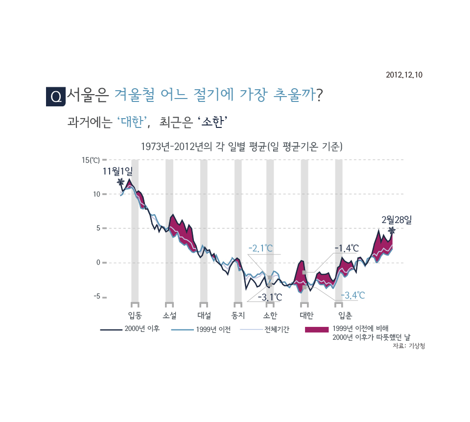서울은 겨울철 어느 절기에 가장 추울까?