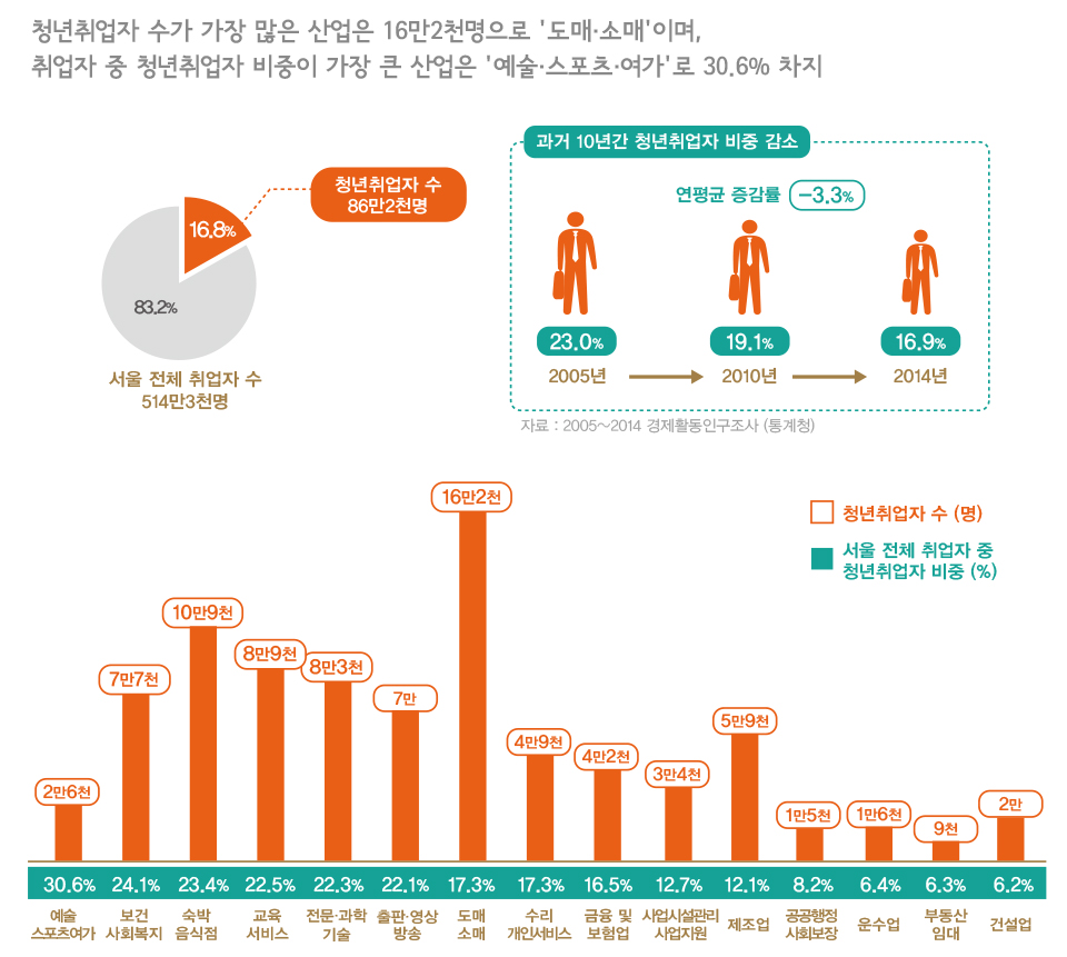 서울에서 청년취업자가  가장 많은 산업은?