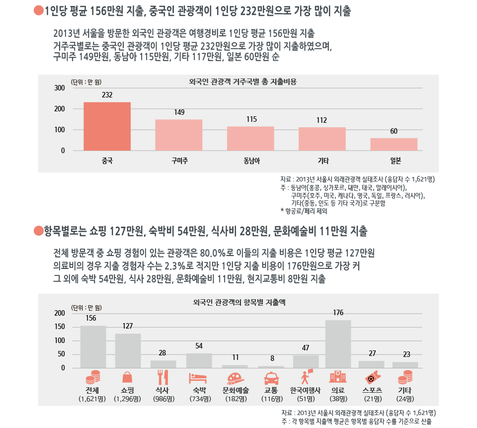 서울의 외국인 관광객, 평균 지출비용은?