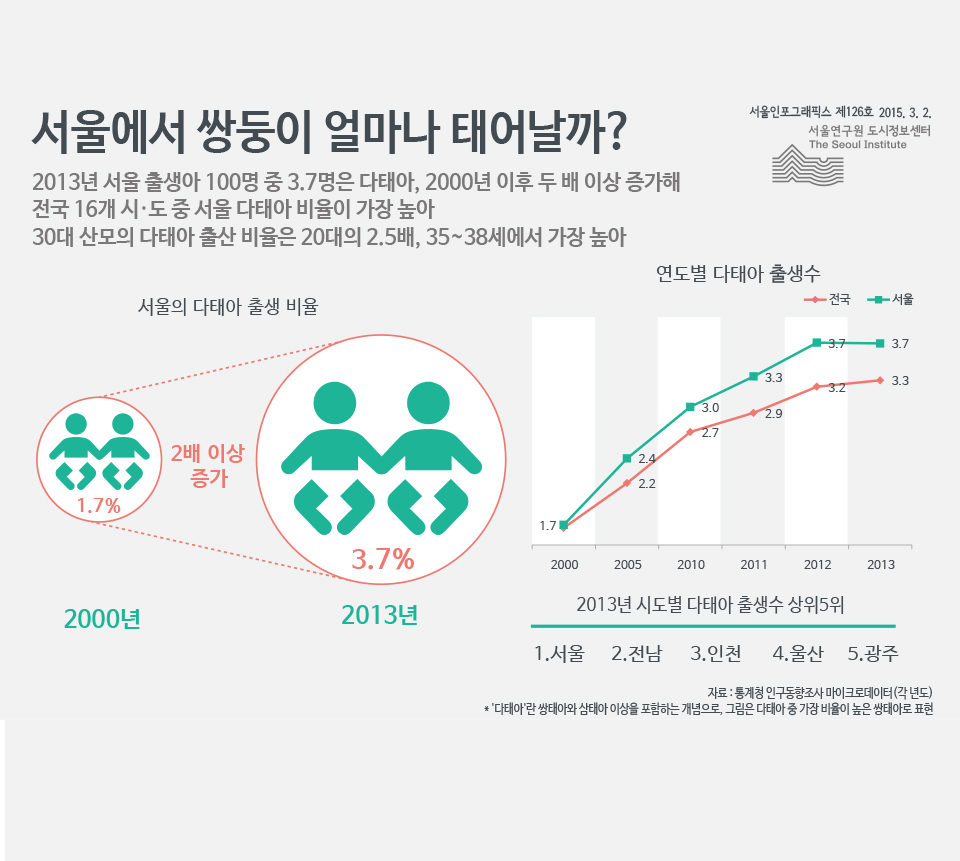 서울에서 쌍둥이 얼마나 태어날까?