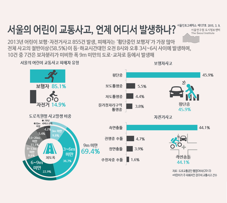서울의 어린이 교통사고, 언제 어디서 발생하나?