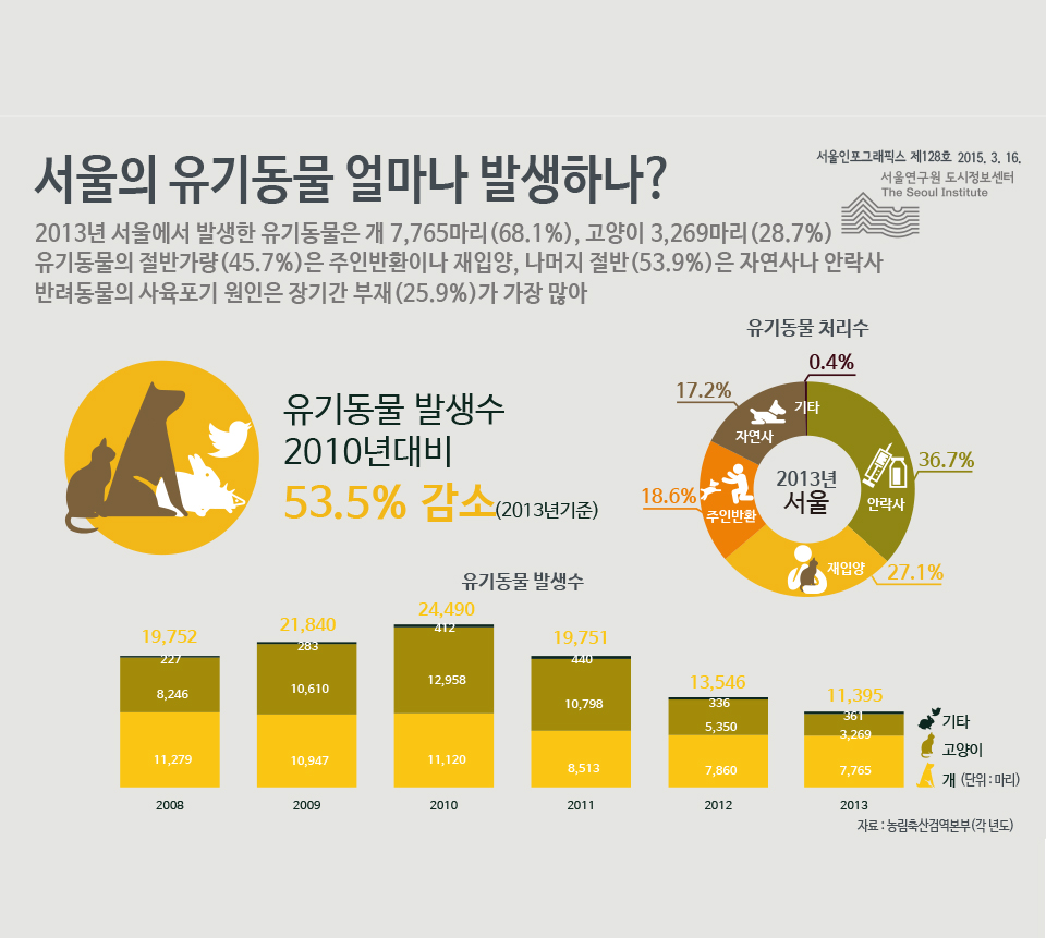 서울의 유기동물 얼마나 발생하나?