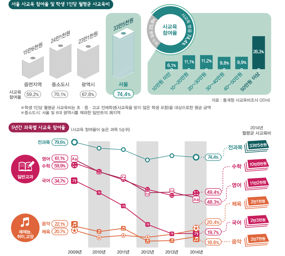 서울의 사교육 현황은?