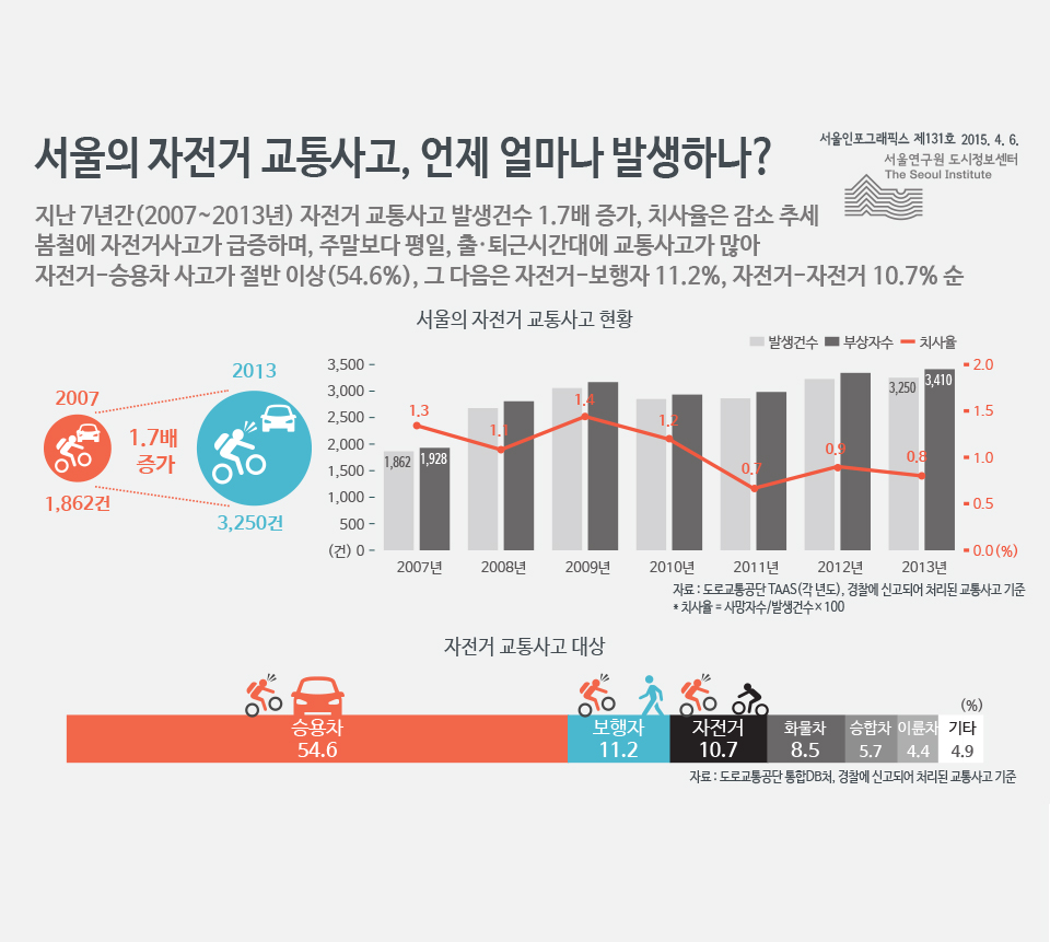 서울의 자전거 교통사고, 언제 얼마나 발생하나? 