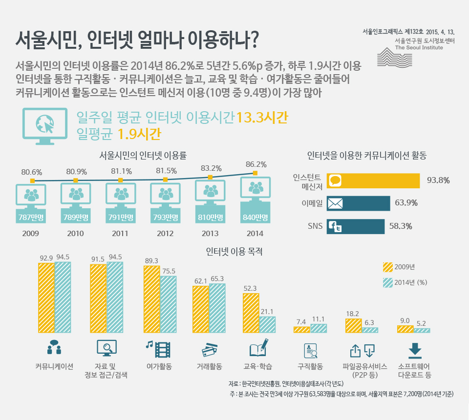 서울시민, 인터넷 얼마나 이용하나? 