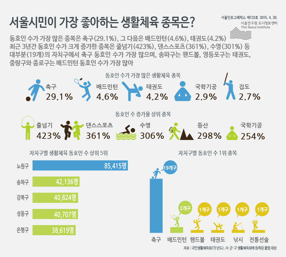 서울시민이 가장 좋아하는 생활체육 종목은?