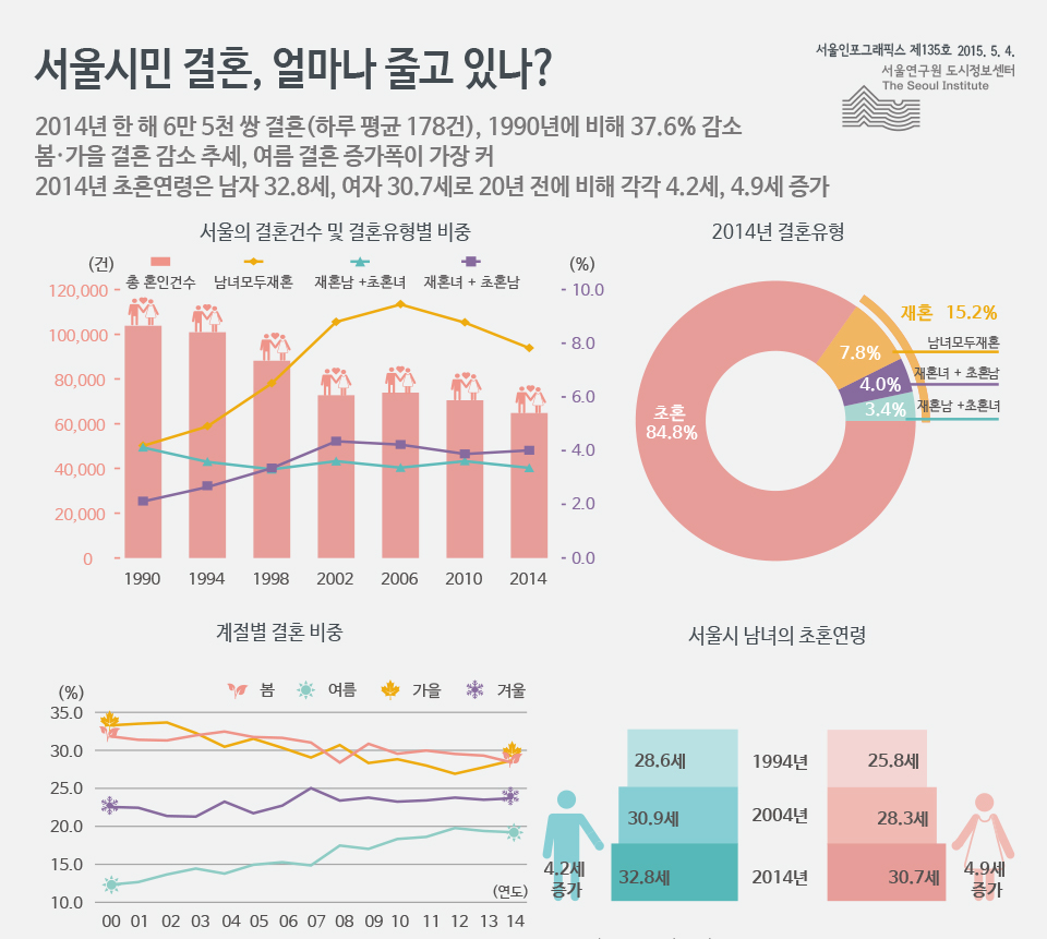 서울시민 결혼, 얼마나 줄고 있나?