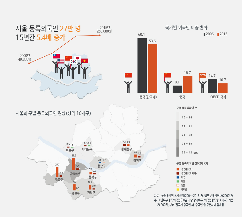 서울의 외국인 수, 얼마나 늘었나?