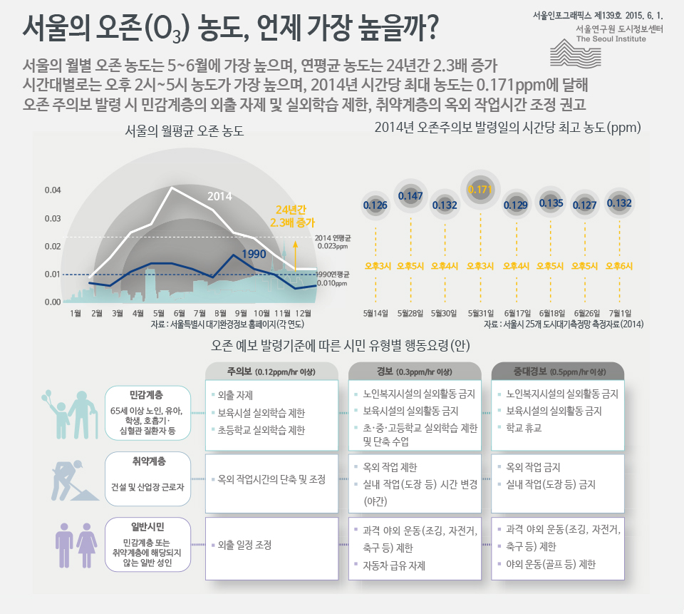 서울의 오존(O3) 농도, 언제 가장 높을까? 
