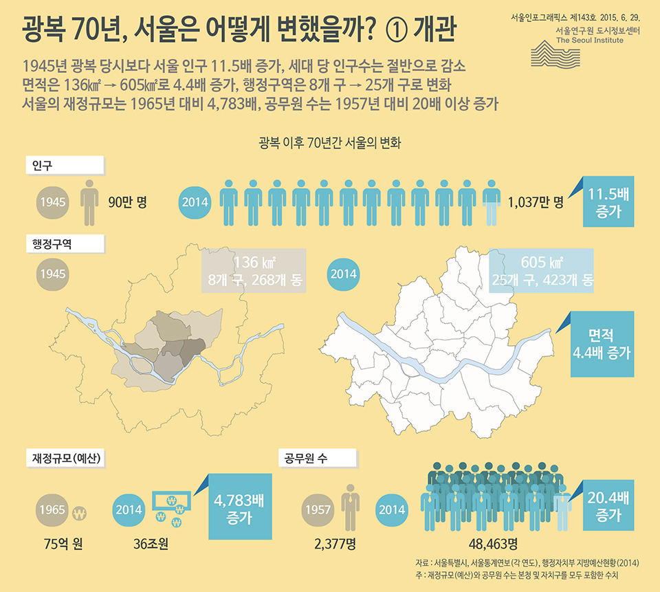 광복 70년, 서울은 어떻게 변했을까? ① 개관