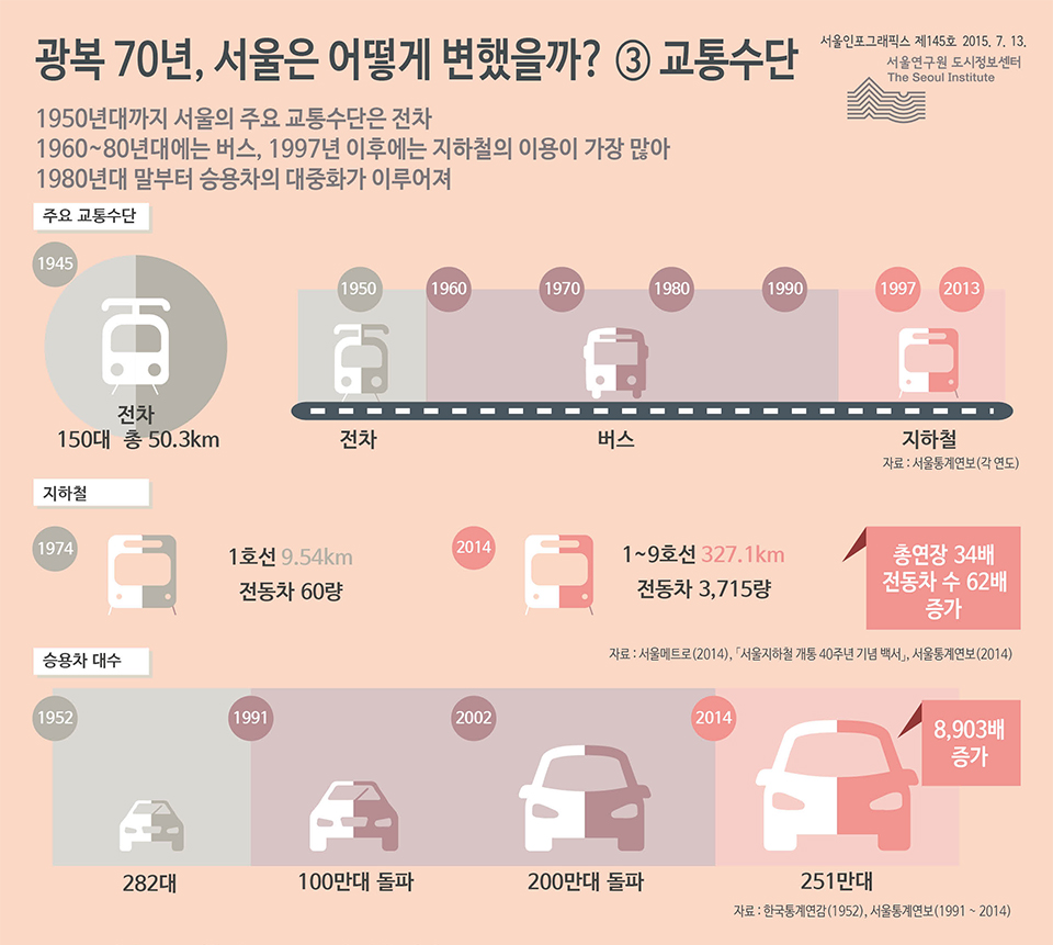 광복 70년, 서울은 어떻게 변했을까? ③ 교통수단