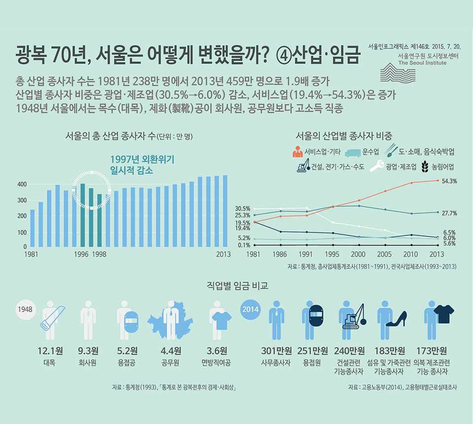 광복 70년, 서울은 어떻게 변했을까? ④ 산업·임금