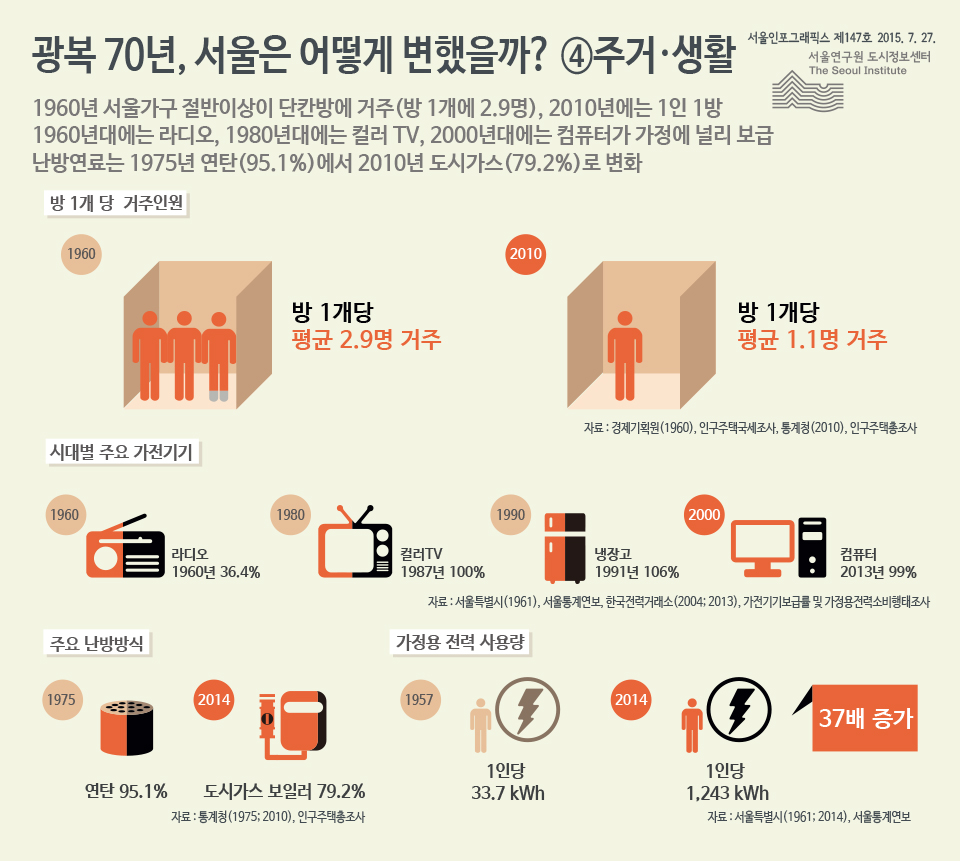광복 70년, 서울은 어떻게 변했을까? ⑤ 주거·생활