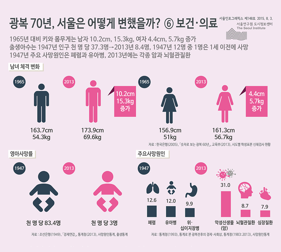 광복 70년, 서울은 어떻게 변했을까? ⑥ 보건·의료