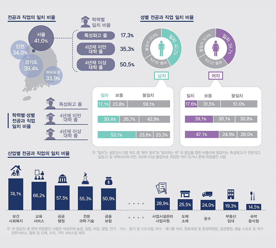 서울 시민의 졸업 전공과 직업은 얼마나 일치할까?