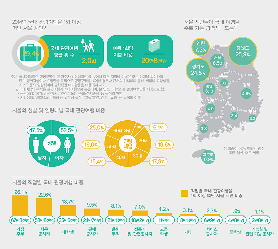 서울 시민은 국내 관광여행을 얼마나 갈까?