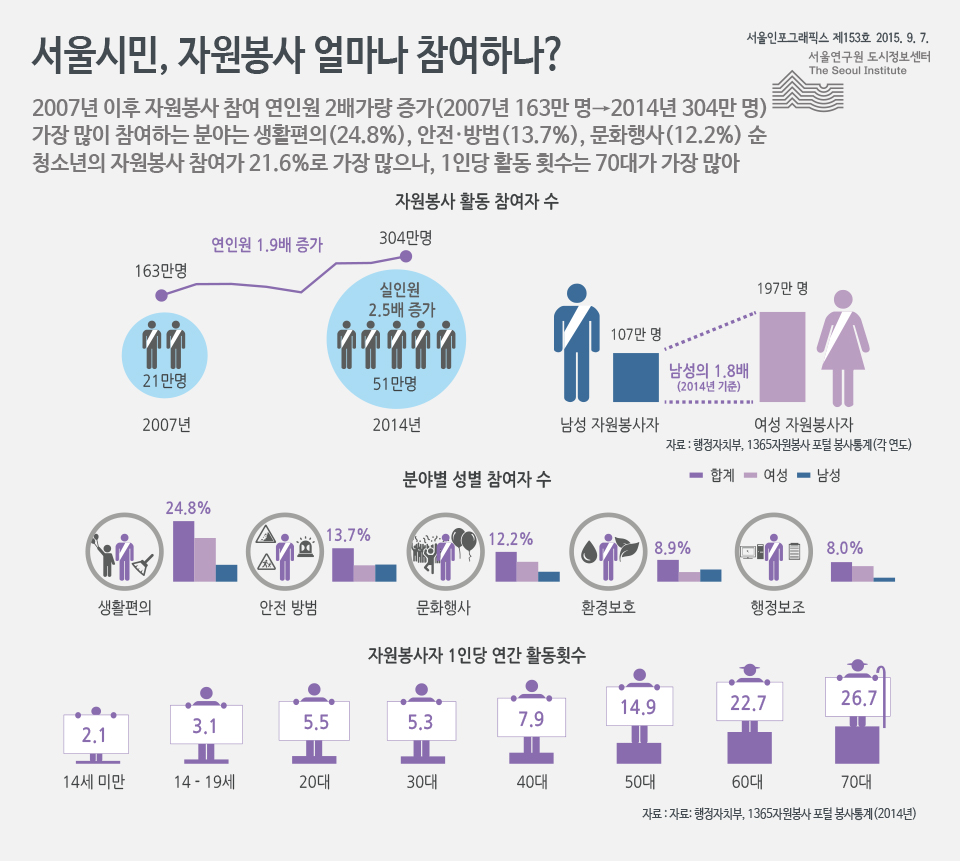 서울시민, 자원봉사 얼마나 참여하나?