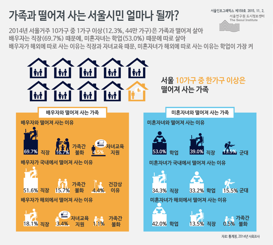 가족과 떨어져 사는 서울시민 얼마나 될까? 