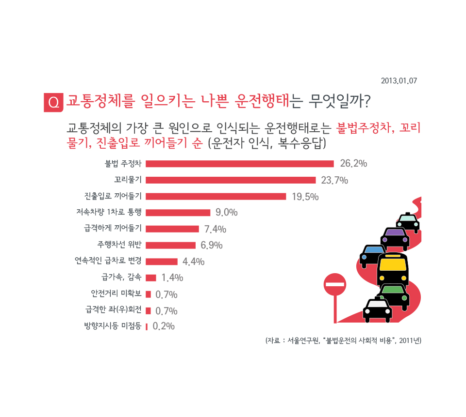 교통정체를 일으키는 나쁜 운전행태는 무엇일까?(서울연구원 인포그래픽스 제15호)