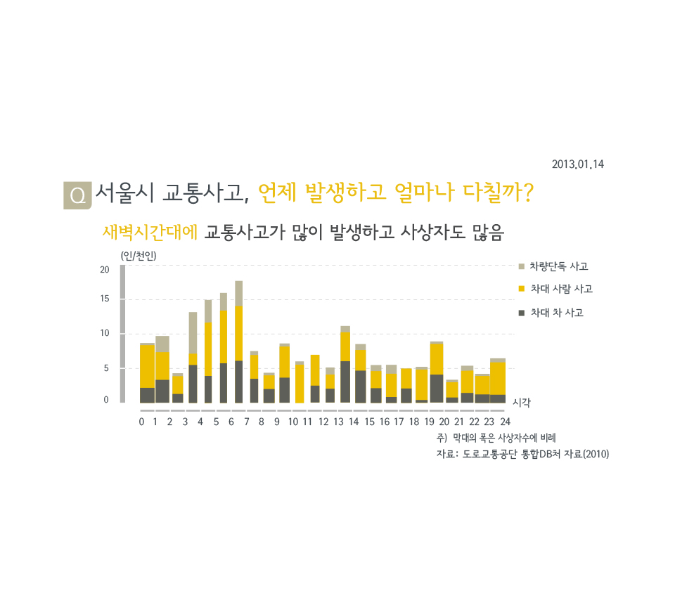 서울시 교통사고, 언제 발생하고 얼마나 다칠까?