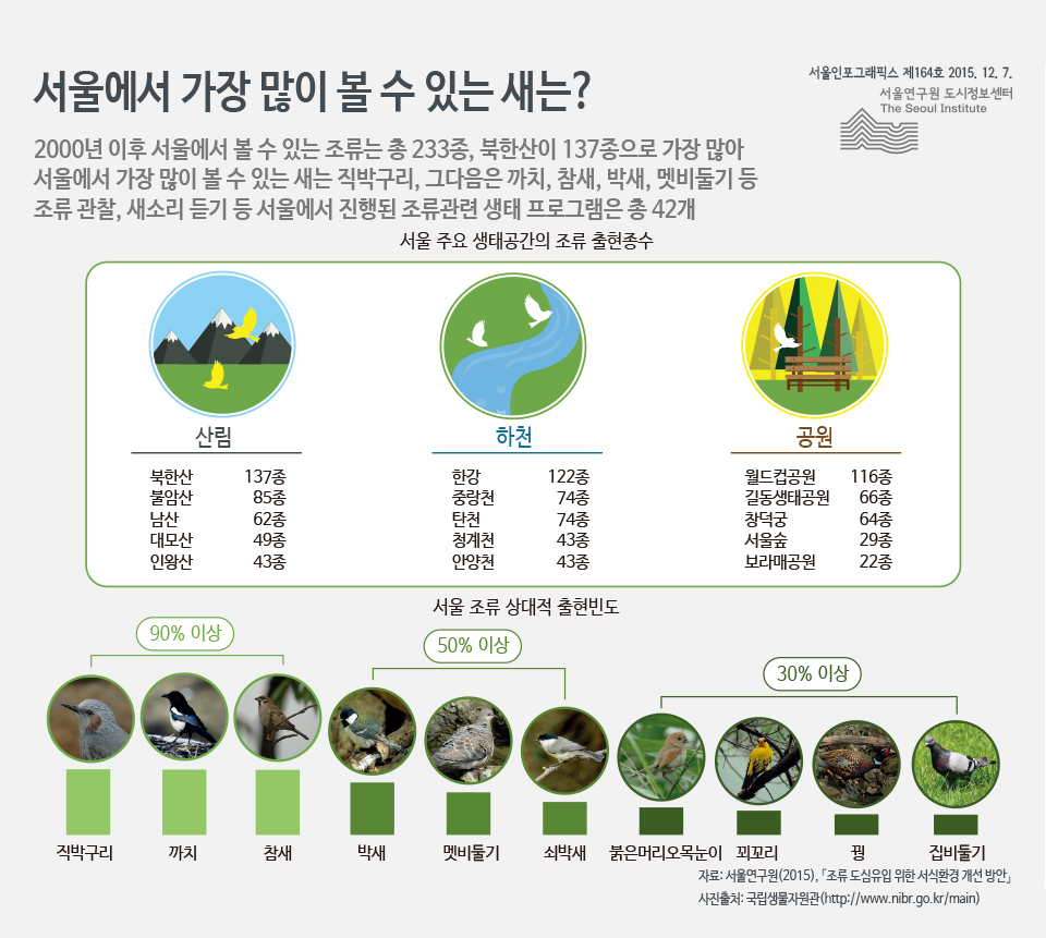 서울에서 가장 많이 볼 수 있는 새는?
