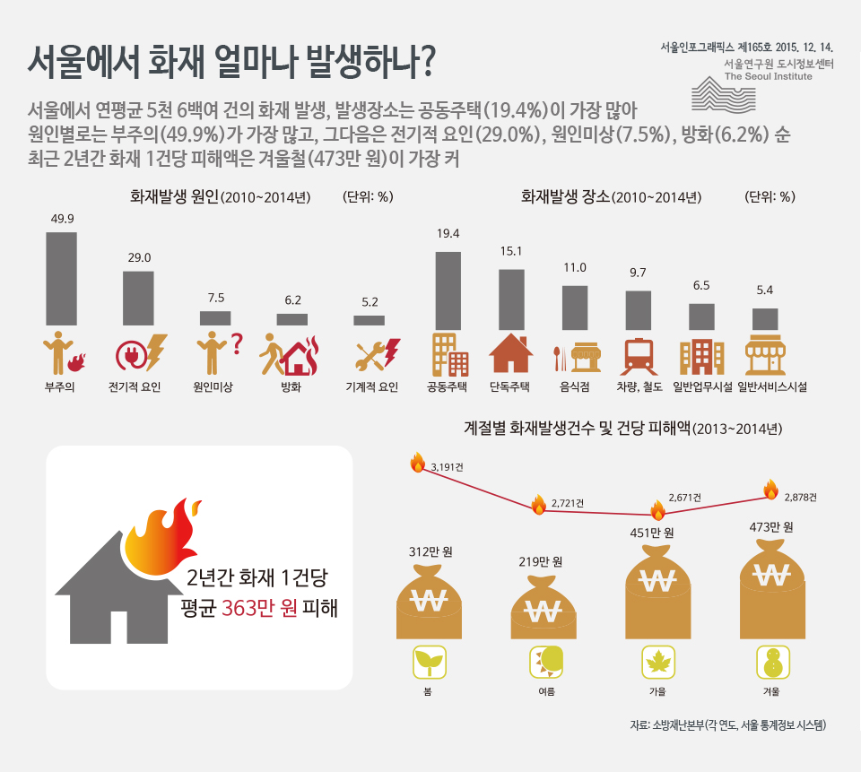 서울에서 화재 얼마나 발생하나?