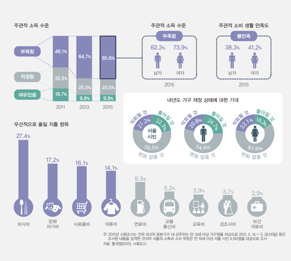 서울 시민들은  올해의 소득과 소비 생활 수준에 대해 어떻게 생각할까? 