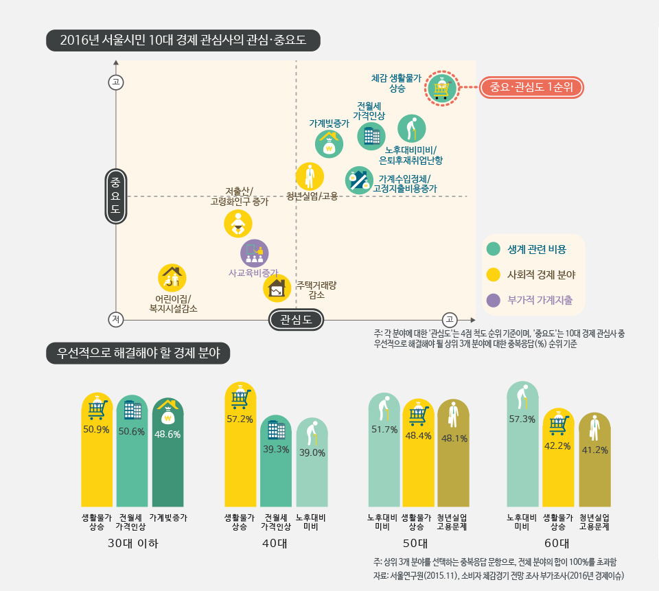 2016년 서울시민의 10대 경제 관심사는? 