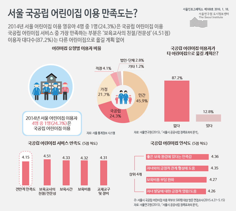 서울 국공립 어린이집 이용 만족도는? 
