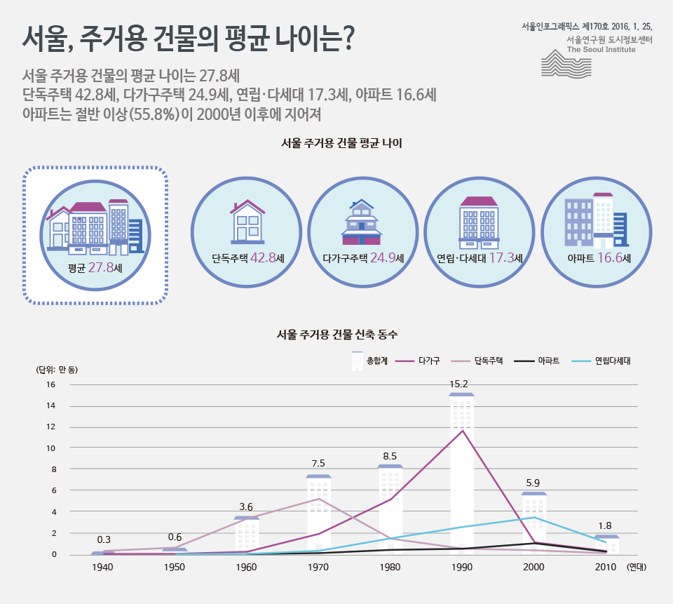 서울, 주거용 건물의 평균 나이는? 