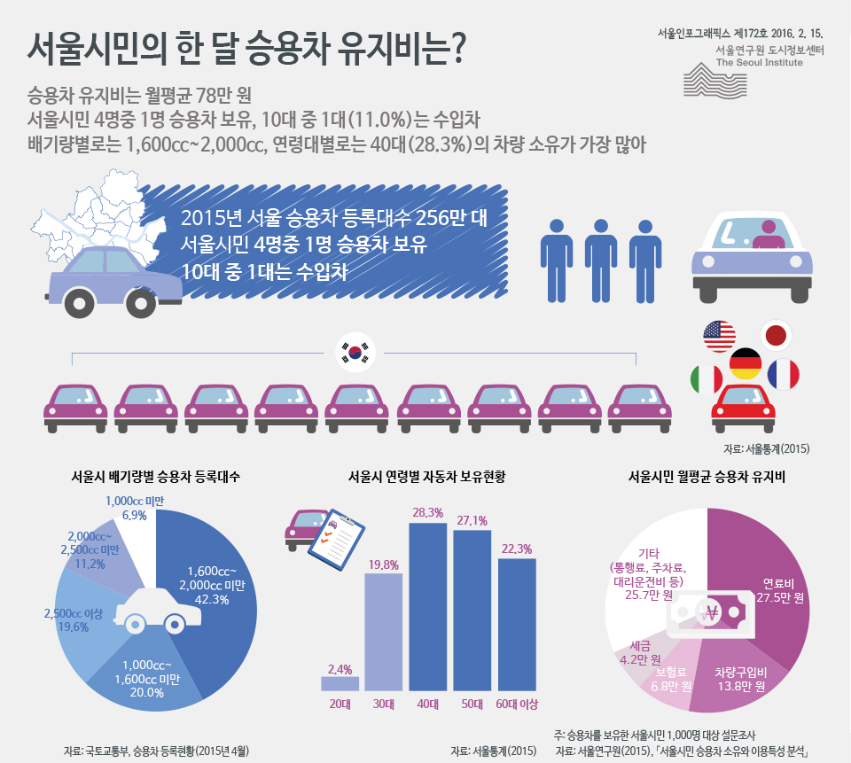 서울시민의 한 달 승용차 유지비는?
