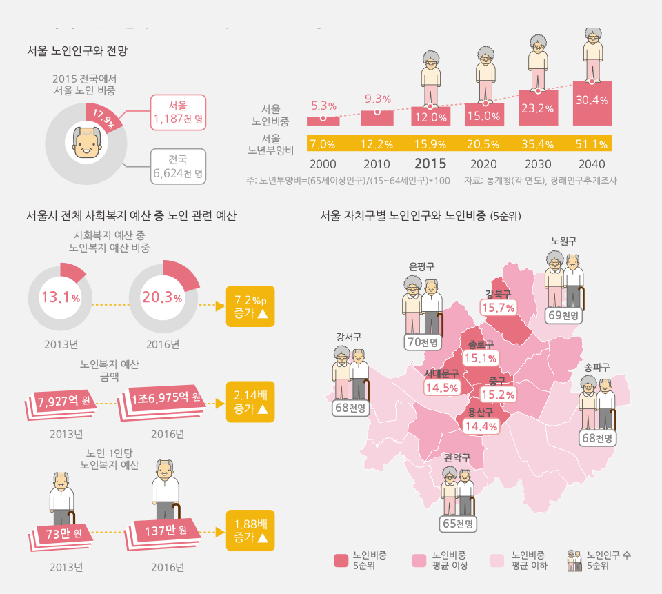 서울의 노인복지 예산은 얼마나 될까?