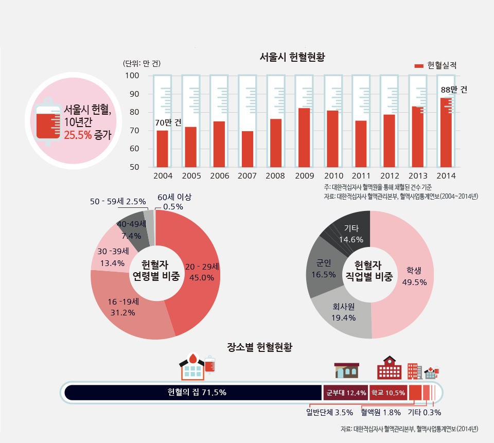 서울시 헌혈, 10년간 25.5% 증가