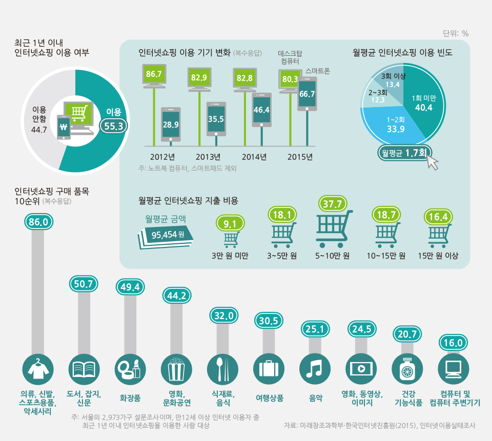 서울시민들은 인터넷쇼핑을 얼마나 할까?