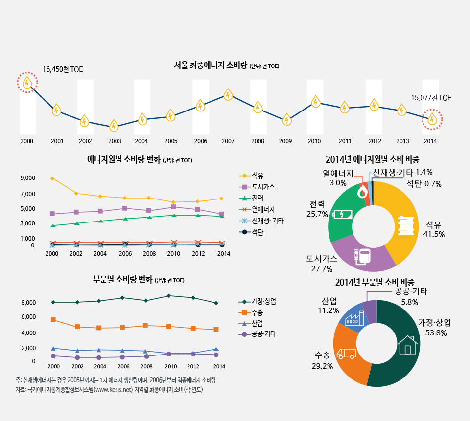 서울의 에너지 소비는 어떻게 변했을까?