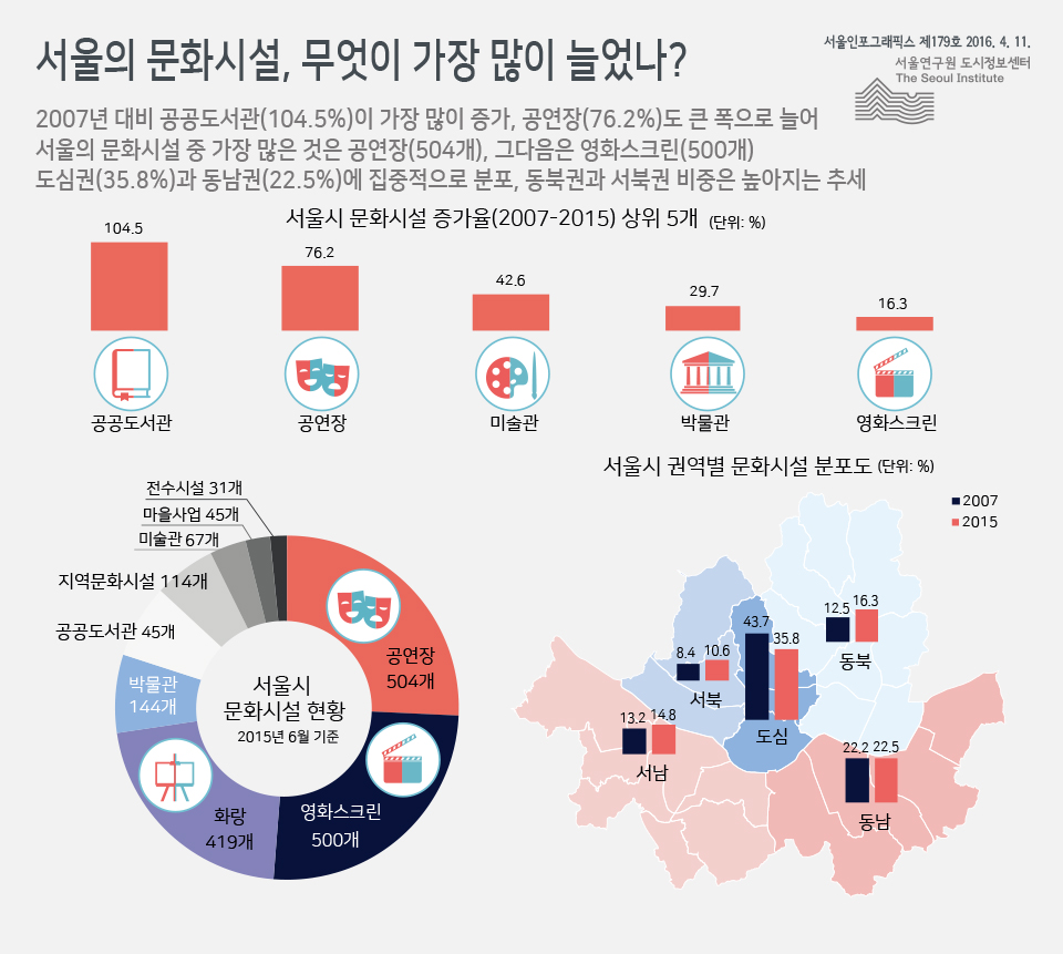 서울의 문화시설, 무엇이 가장 많이 늘었나?