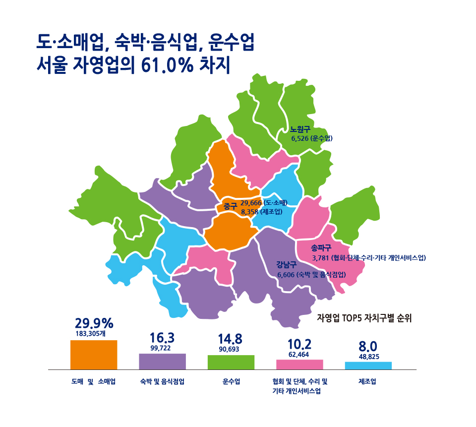 서울 자영업체 상위5개 업종과 자치구별 현황 