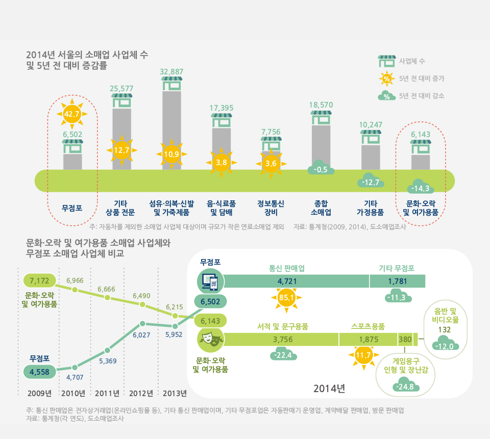 서울 소매업, 무엇이 가장 많이 늘었나?