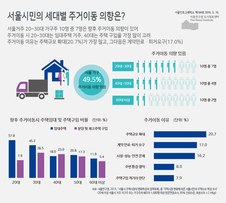 서울시민의 세대별 주거이동 의향은?