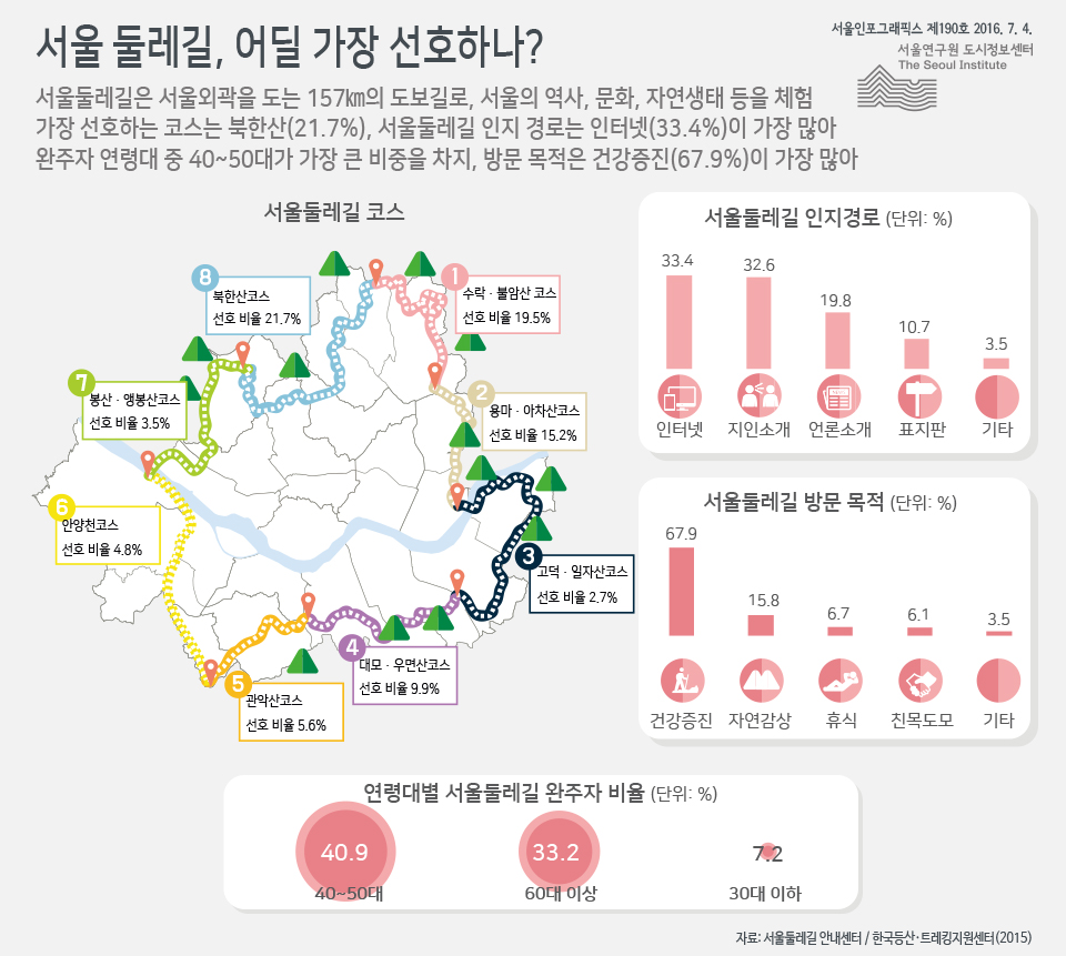 서울 둘레길, 어딜 가장 선호하나?