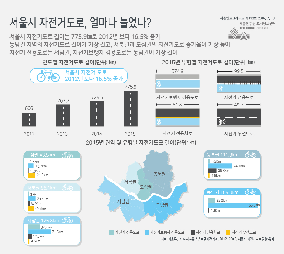 서울시 자전거도로, 얼마나 늘었나?